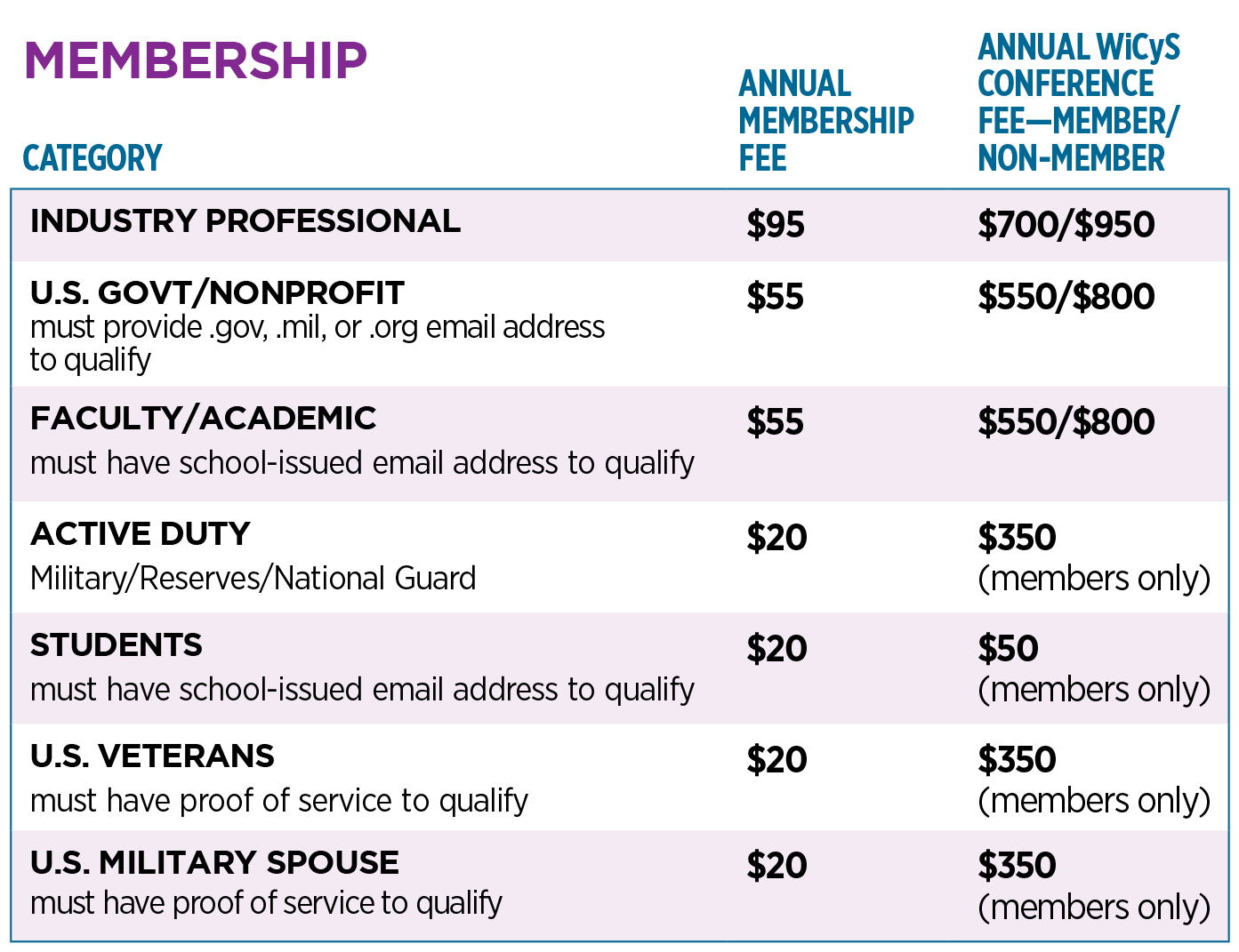 WiCyS Membership Fees Chart